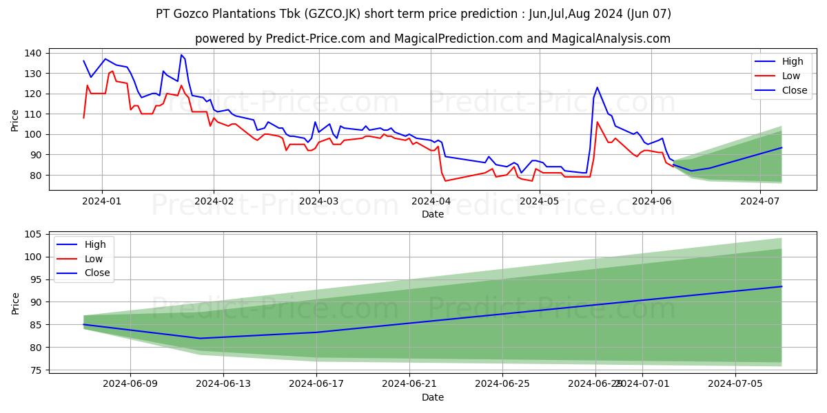 Gozco Plantations Tbk. stock short term price prediction: May,Jun,Jul 2024|GZCO.JK: 118.8417653083801326374668860808015