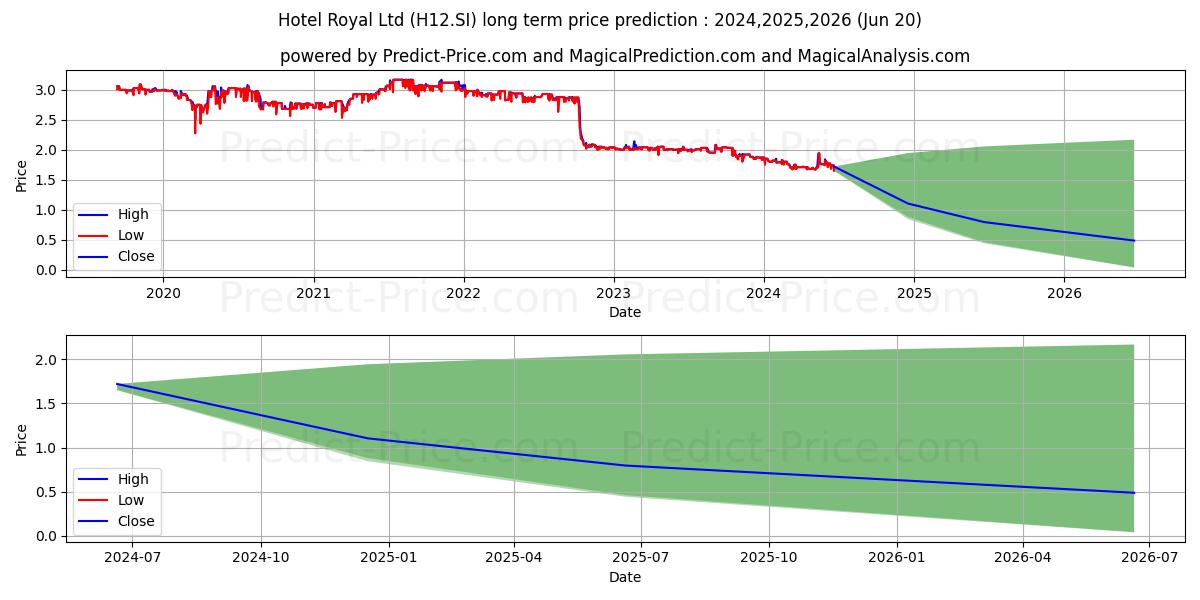 Hotel Royal stock long term price prediction: 2024,2025,2026|H12.SI: 1.9672