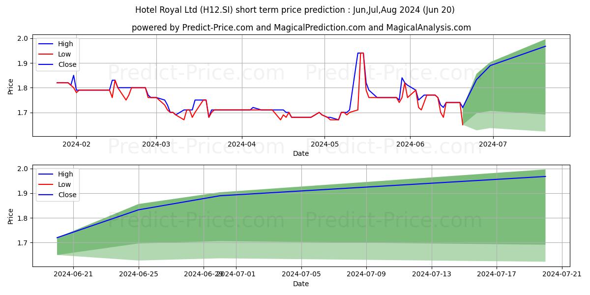 Hotel Royal stock short term price prediction: May,Jun,Jul 2024|H12.SI: 1.97