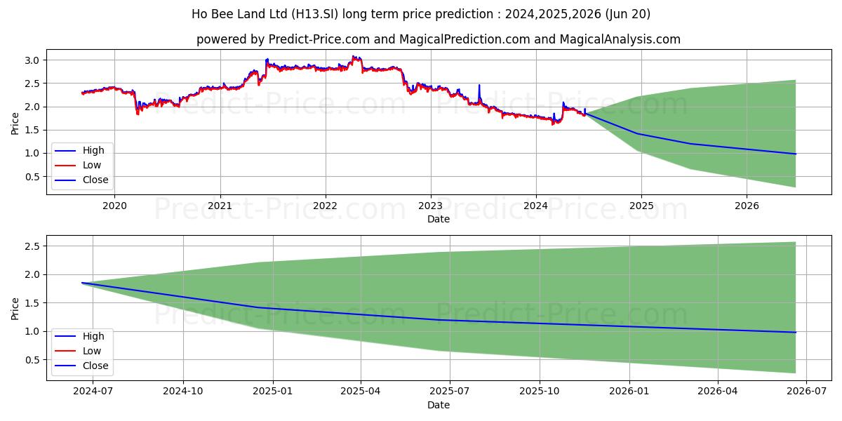 Ho Bee Land stock long term price prediction: 2024,2025,2026|H13.SI: 1.9688