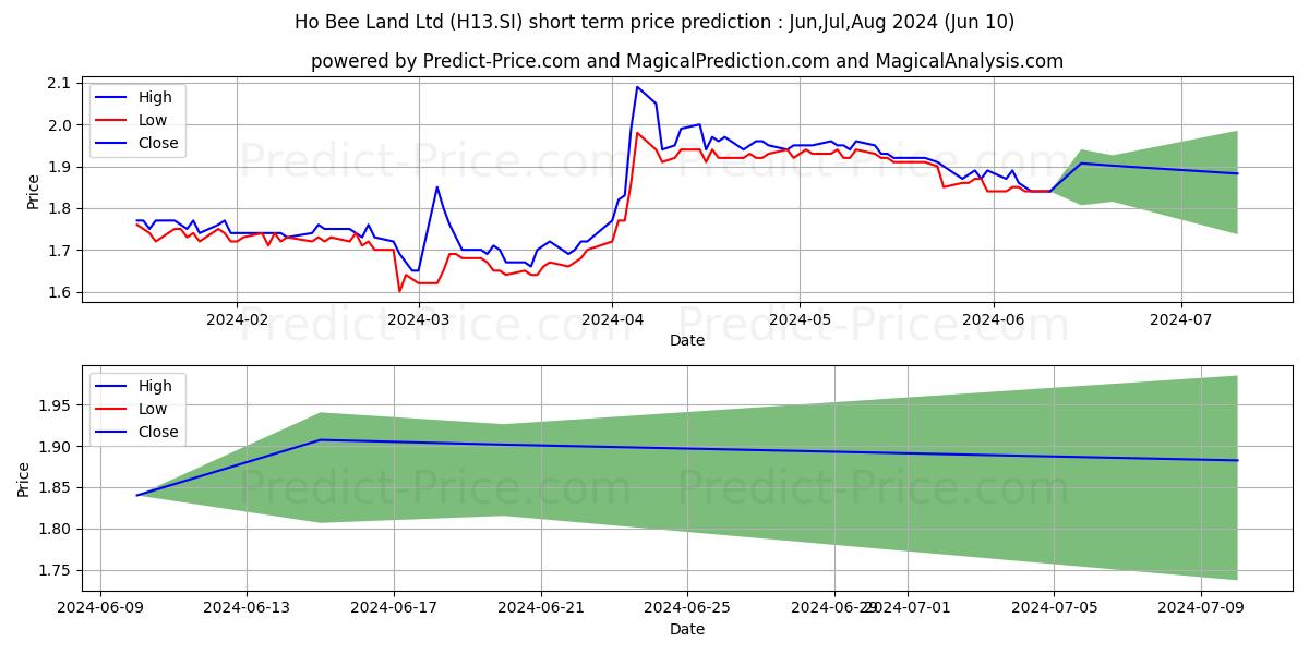 Ho Bee Land stock short term price prediction: May,Jun,Jul 2024|H13.SI: 1.97