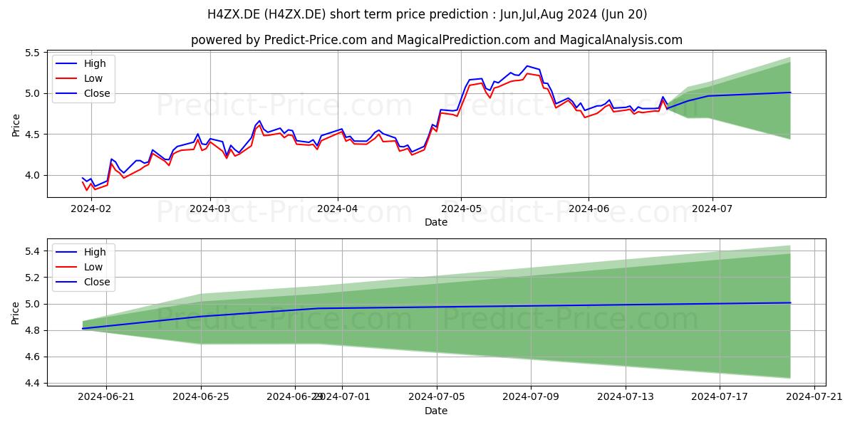 HSBCE.HG SG T. HDA stock short term price prediction: May,Jun,Jul 2024|H4ZX.DE: 6.83