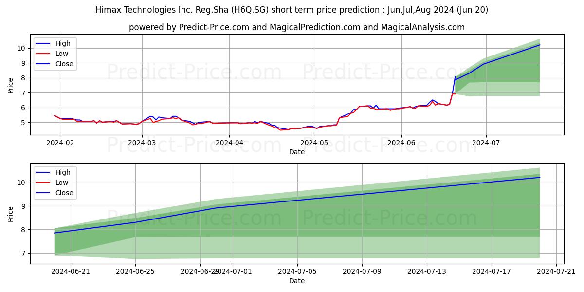 Himax Technologies Inc. Reg.Sha stock short term price prediction: Jul,Aug,Sep 2024|H6Q.SG: 7.79