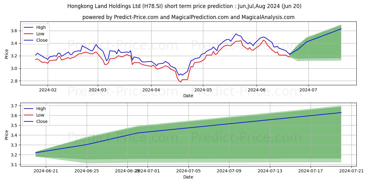 HongkongLand stock short term price prediction: May,Jun,Jul 2024|H78.SI: 3.63
