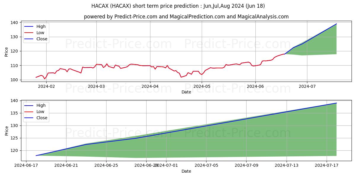 Harbor Capital Appreciation Fun stock short term price prediction: Jul,Aug,Sep 2024|HACAX: 185.69