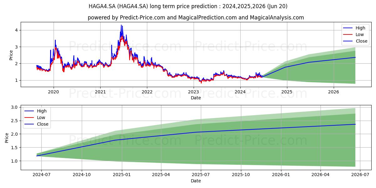 HAGA S/A    PN stock long term price prediction: 2024,2025,2026|HAGA4.SA: 2.2516