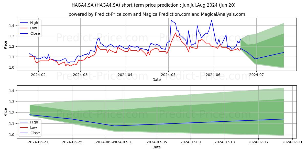 HAGA S/A    PN stock short term price prediction: Jul,Aug,Sep 2024|HAGA4.SA: 2.25