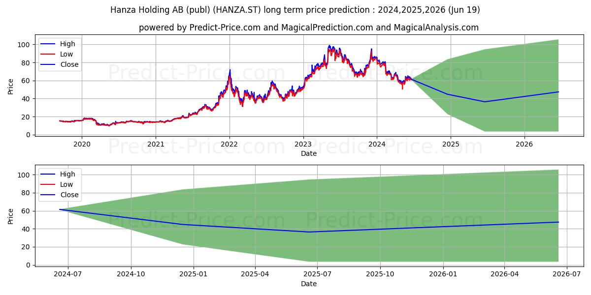 Hanza Holding AB stock long term price prediction: 2024,2025,2026|HANZA.ST: 98.7175