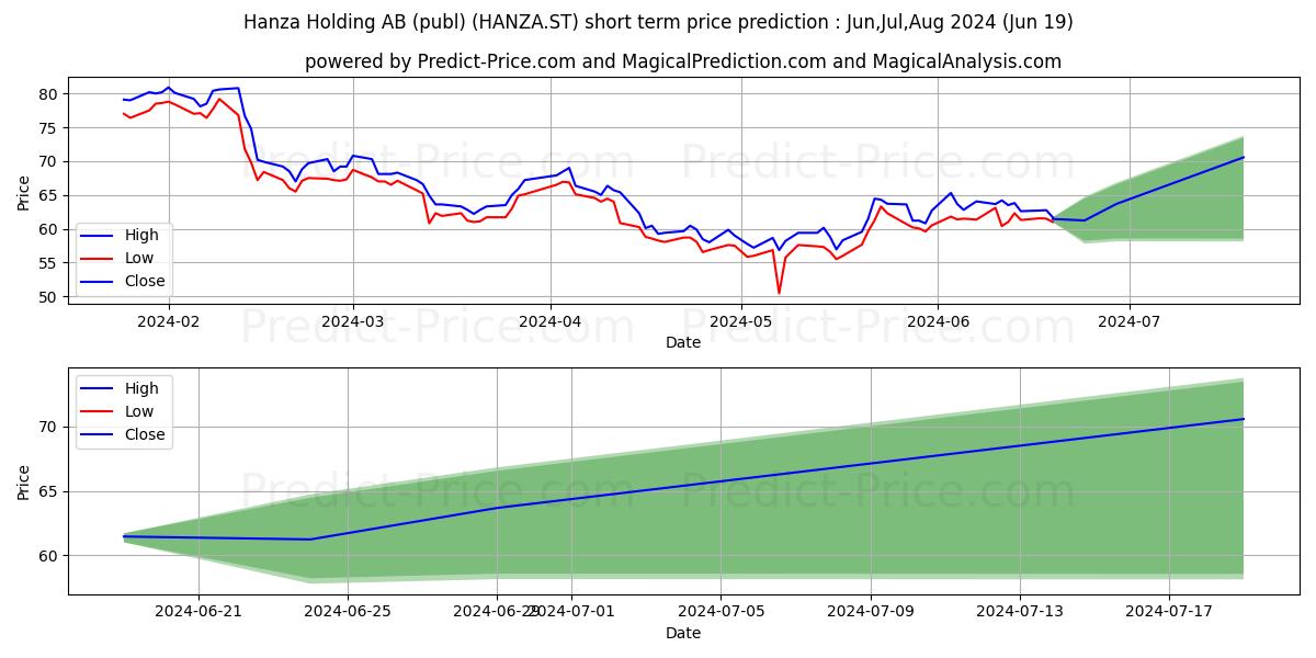 Hanza Holding AB stock short term price prediction: May,Jun,Jul 2024|HANZA.ST: 98.72