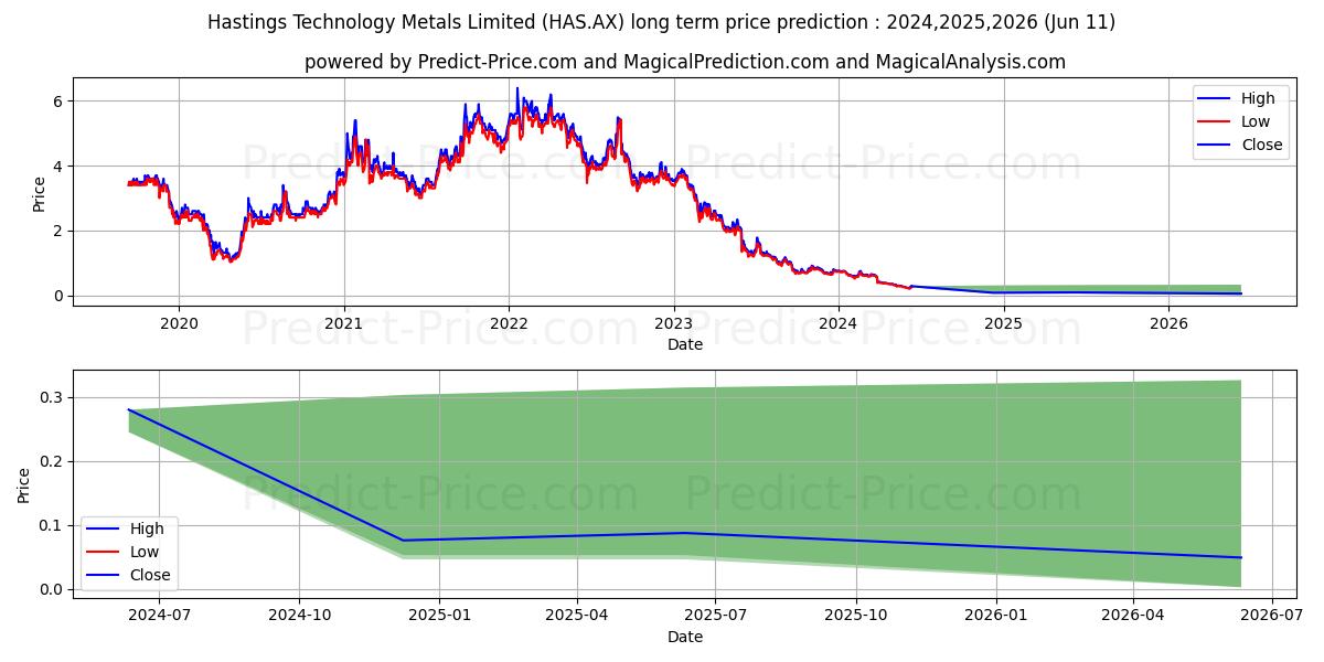 HASTTECH FPO stock long term price prediction: 2024,2025,2026|HAS.AX: 0.6594