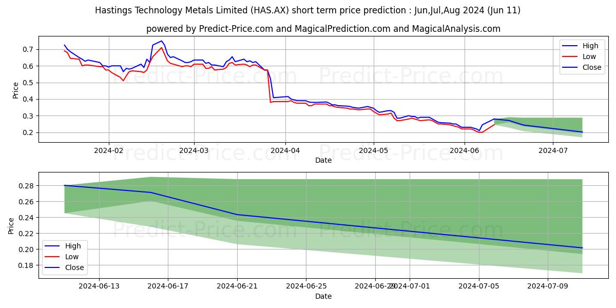 HASTTECH FPO stock short term price prediction: May,Jun,Jul 2024|HAS.AX: 0.66