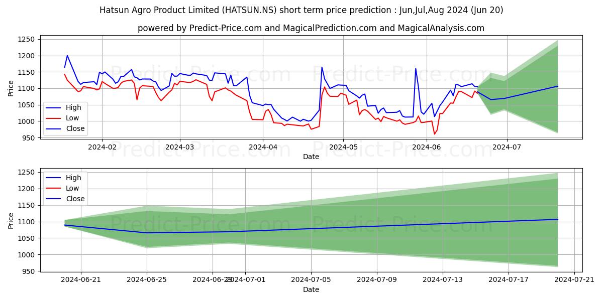 HATSUN AGRO PRODUC stock short term price prediction: May,Jun,Jul 2024|HATSUN.NS: 1,717.99
