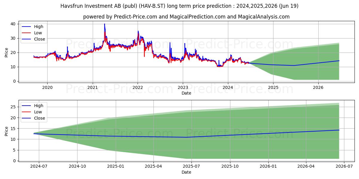 Havsfrun Investment AB ser. B stock long term price prediction: 2024,2025,2026|HAV-B.ST: 23.6275