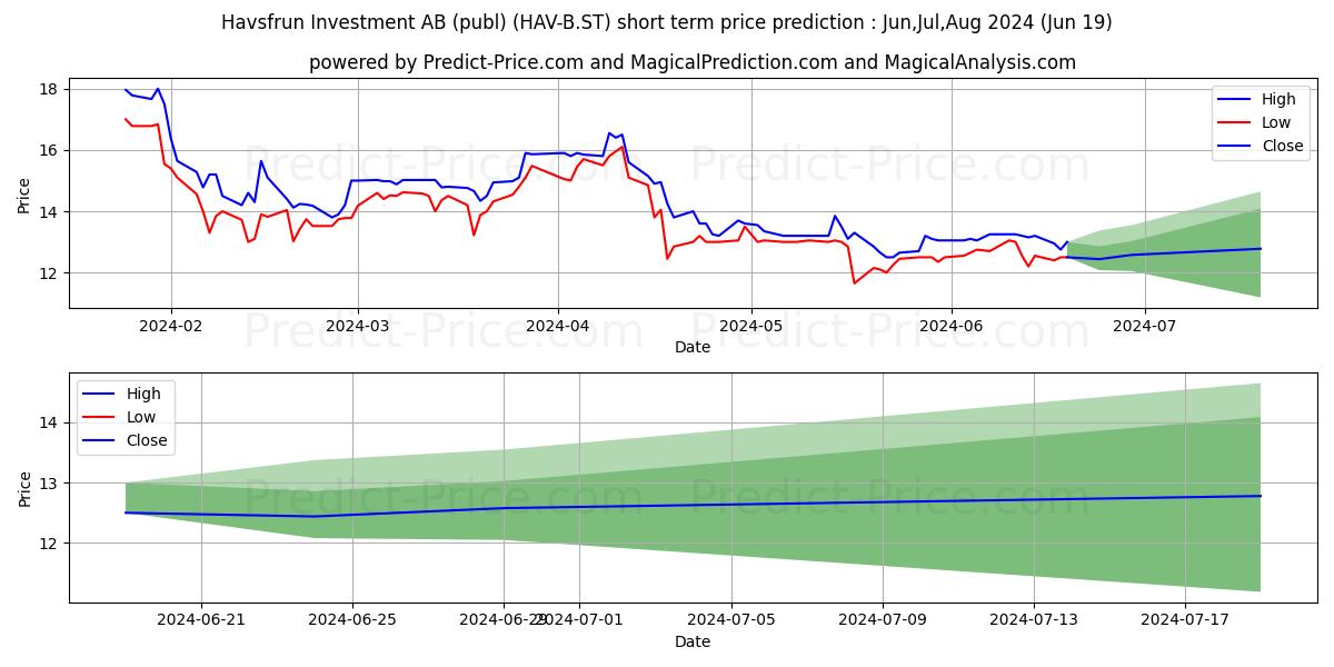 Havsfrun Investment AB ser. B stock short term price prediction: May,Jun,Jul 2024|HAV-B.ST: 23.63