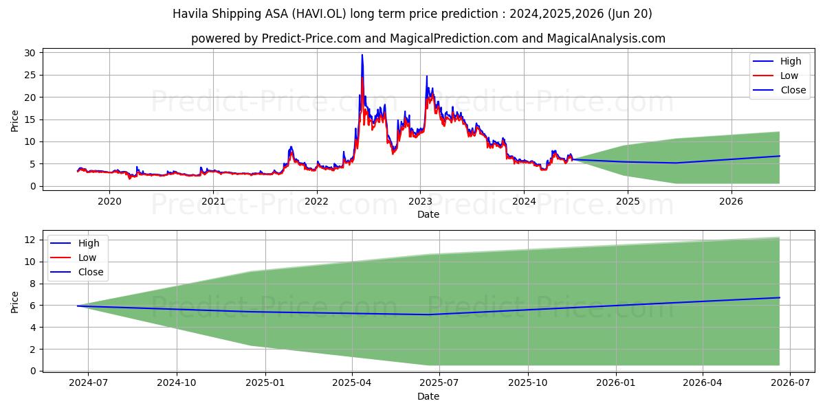 HAVILA SHIPPING stock long term price prediction: 2024,2025,2026|HAVI.OL: 5.3446