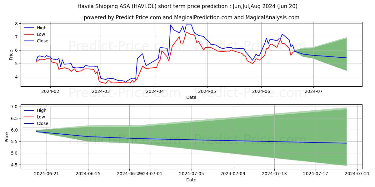 HAVILA SHIPPING stock short term price prediction: May,Jun,Jul 2024|HAVI.OL: 5.34