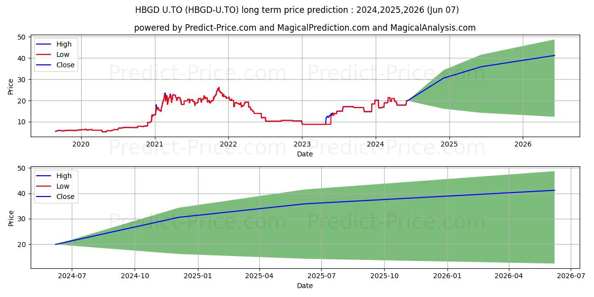 HORIZONS BIG DATA HARDWARE IDX  stock long term price prediction: 2024,2025,2026|HBGD-U.TO: 34.4301