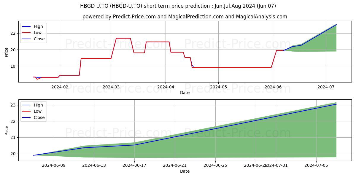 HORIZONS BIG DATA HARDWARE IDX  stock short term price prediction: May,Jun,Jul 2024|HBGD-U.TO: 34.43