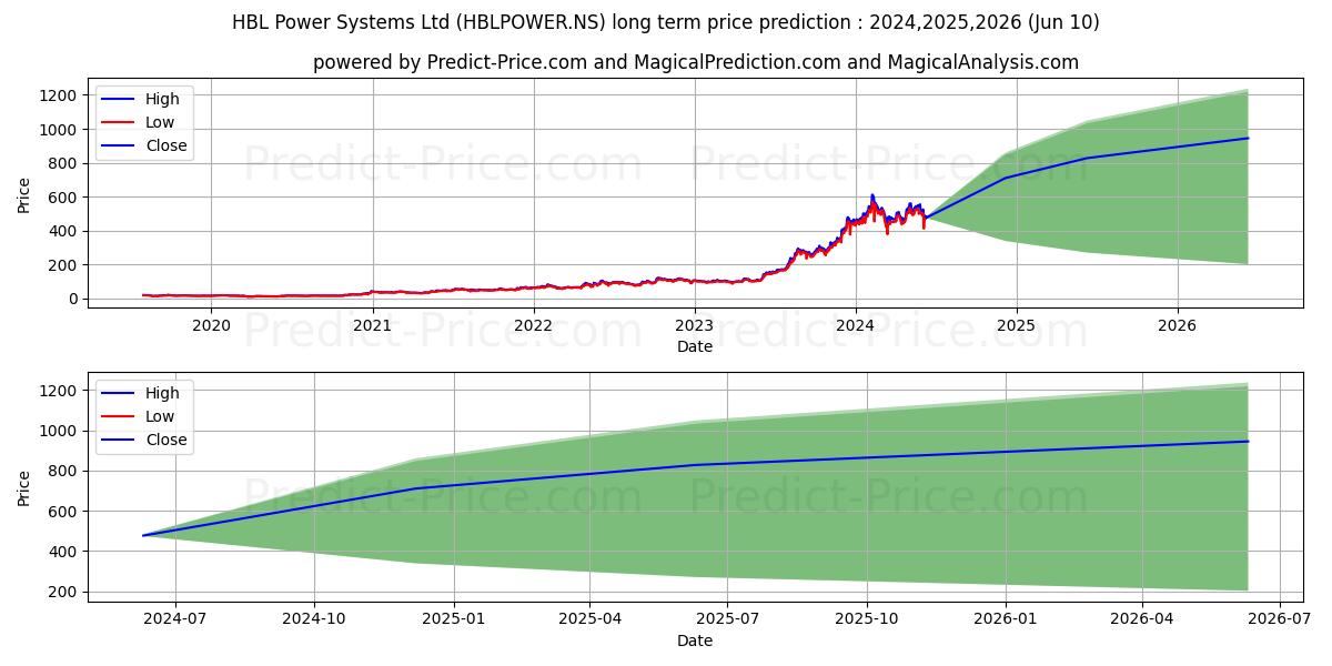 HBL POWER SYSTEMS stock long term price prediction: 2024,2025,2026|HBLPOWER.NS: 931.2332