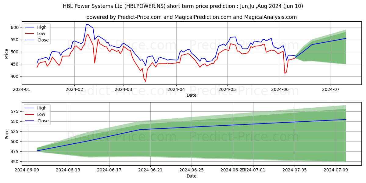 HBL POWER SYSTEMS stock short term price prediction: May,Jun,Jul 2024|HBLPOWER.NS: 931.23