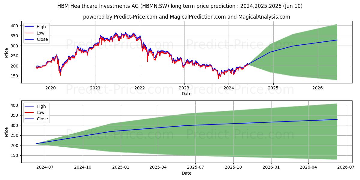 HBM N stock long term price prediction: 2024,2025,2026|HBMN.SW: 251.1459