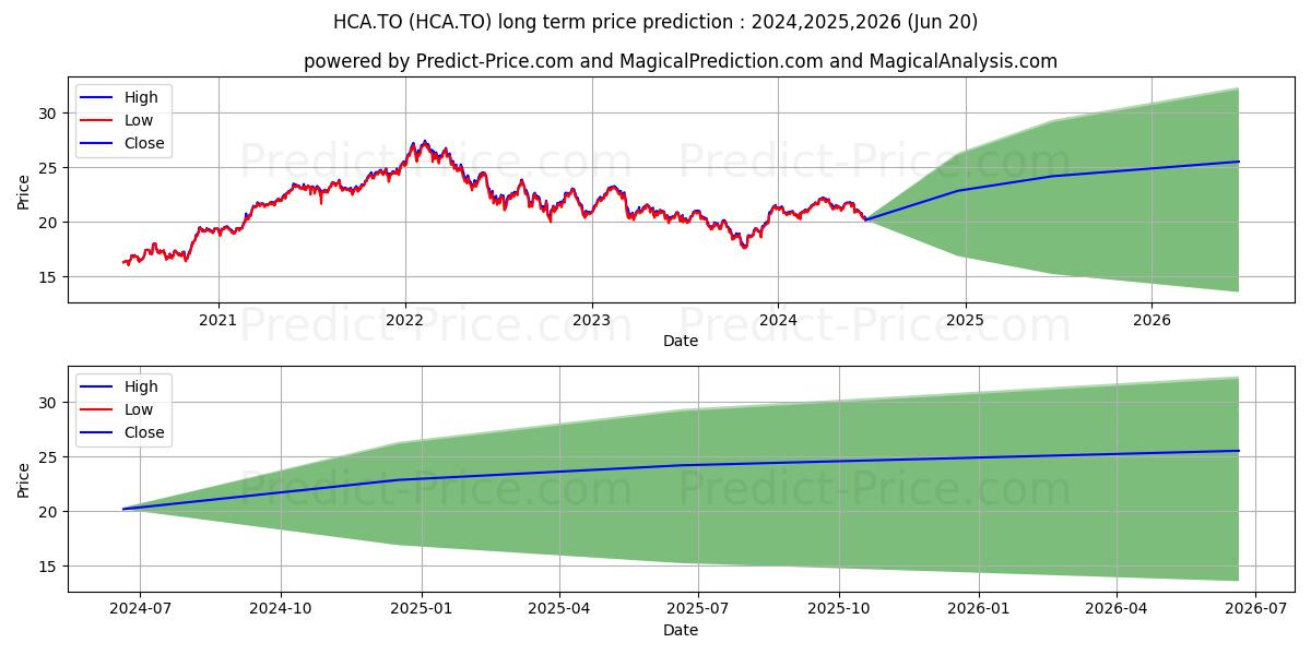 HAMILTON CDN BANK MEAN REVERSIO stock long term price prediction: 2024,2025,2026|HCA.TO: 27.6884