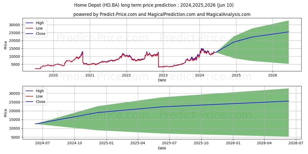 HOME DEPOT INC stock long term price prediction: 2024,2025,2026|HD.BA: 22284.5354