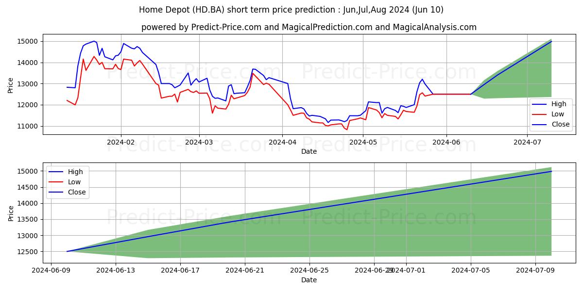 HOME DEPOT INC stock short term price prediction: May,Jun,Jul 2024|HD.BA: 22,284.54