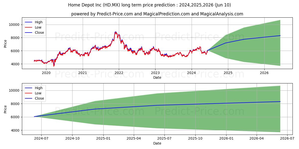 HOME DEPOT INC stock long term price prediction: 2024,2025,2026|HD.MX: 8939.9694