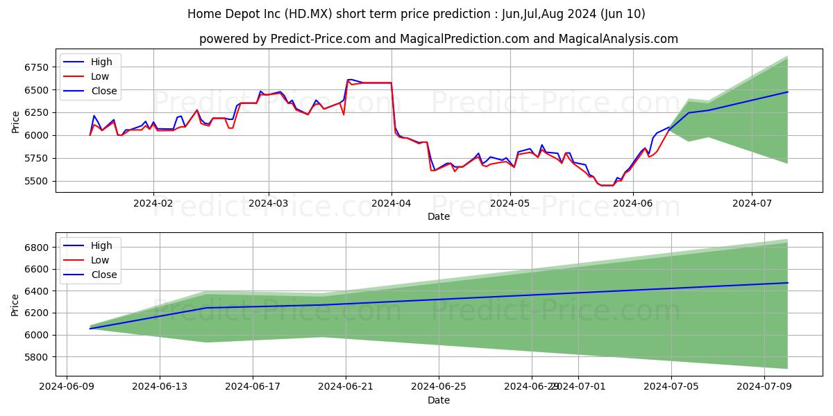 HOME DEPOT INC stock short term price prediction: May,Jun,Jul 2024|HD.MX: 8,939.97