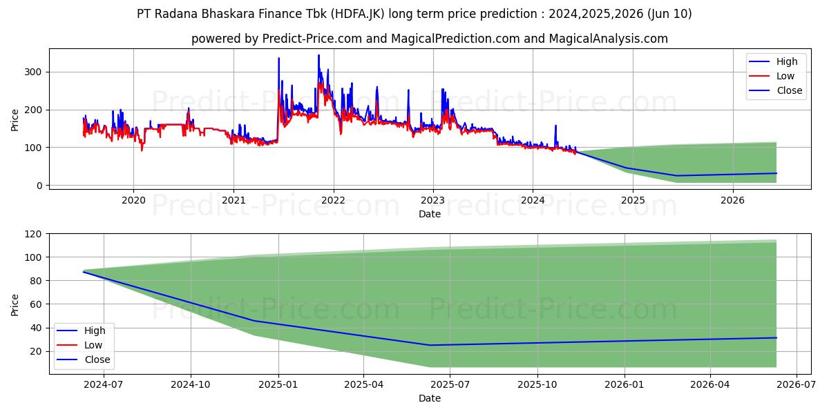 Radana Bhaskara Finance Tbk. stock long term price prediction: 2024,2025,2026|HDFA.JK: 114.5835