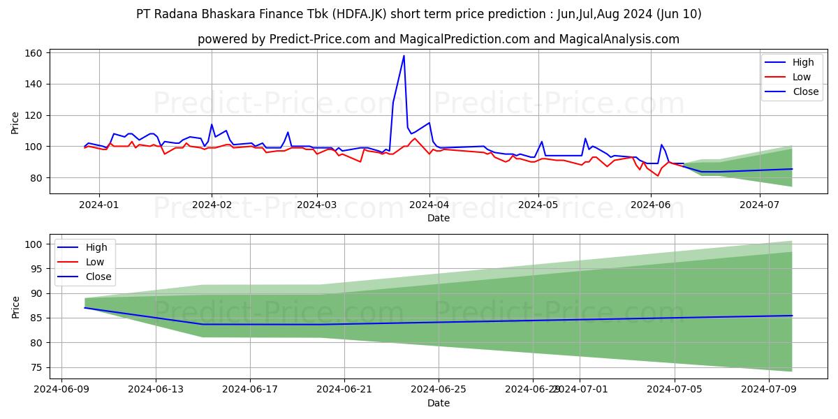 Radana Bhaskara Finance Tbk. stock short term price prediction: May,Jun,Jul 2024|HDFA.JK: 114.5835099220275878906250000000000
