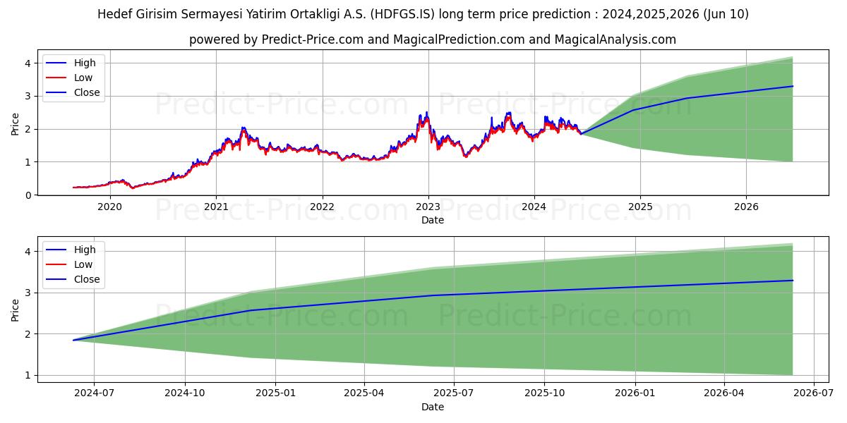 HEDEF GIRISIM stock long term price prediction: 2024,2025,2026|HDFGS.IS: 3.7341