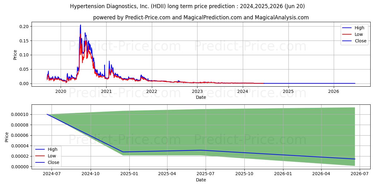 HYPERTENSION DIAGNOSTICS INCORP stock long term price prediction: 2024,2025,2026|HDII: 0.0002