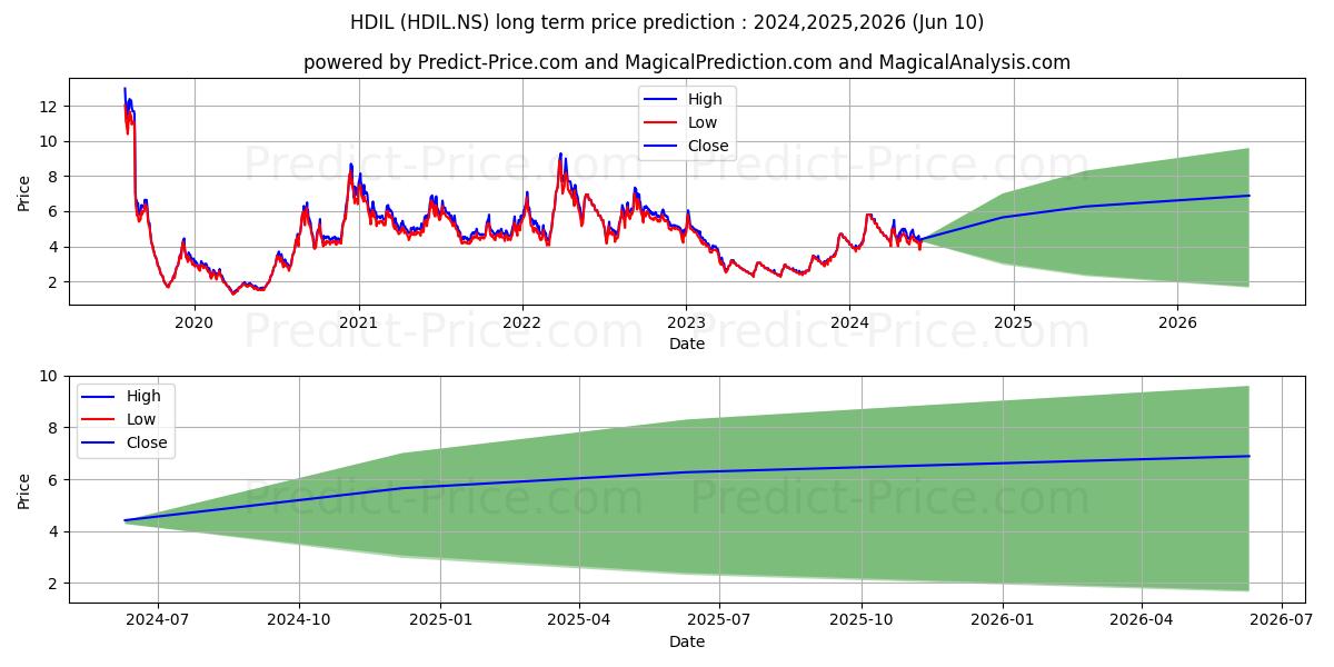 HOUSING DEVELOPMEN stock long term price prediction: 2024,2025,2026|HDIL.NS: 8.2867