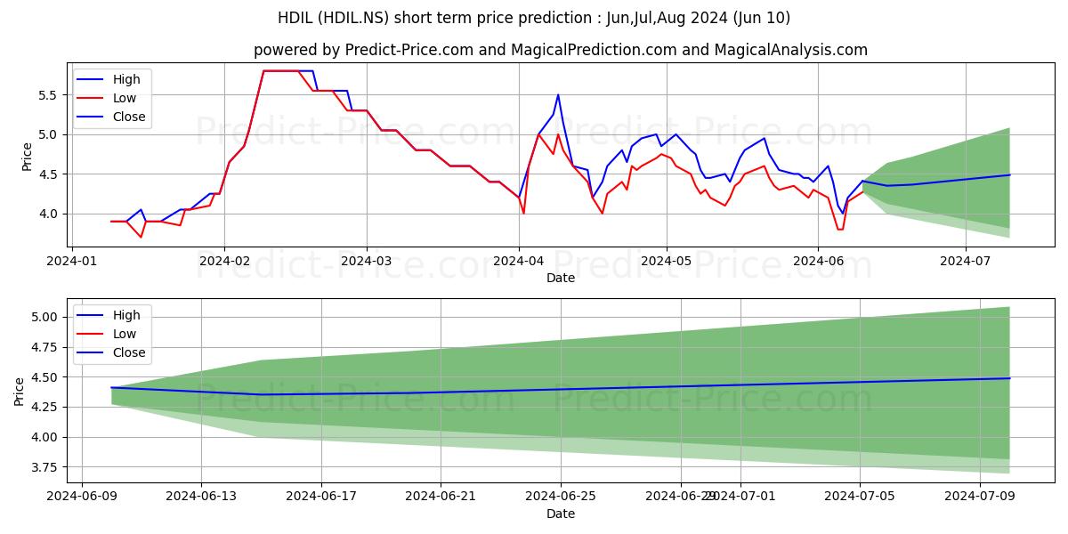 HOUSING DEVELOPMEN stock short term price prediction: May,Jun,Jul 2024|HDIL.NS: 8.287