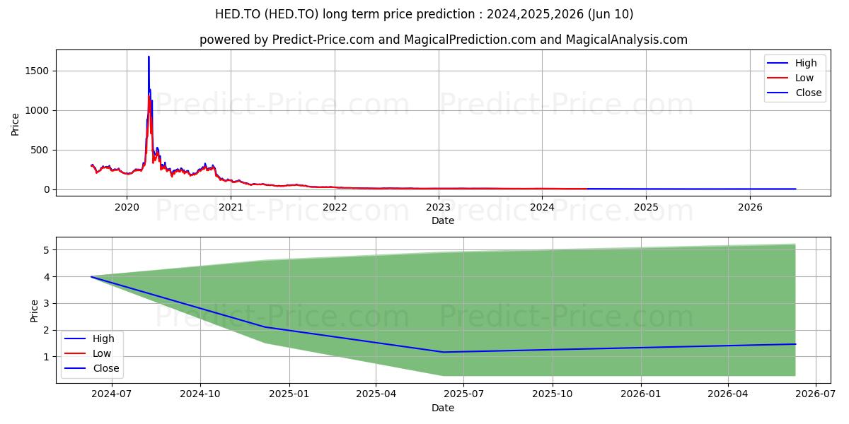 BETAPRO SP TSX CAP ENGY 2X DLY  stock long term price prediction: 2024,2025,2026|HED.TO: 5.6234