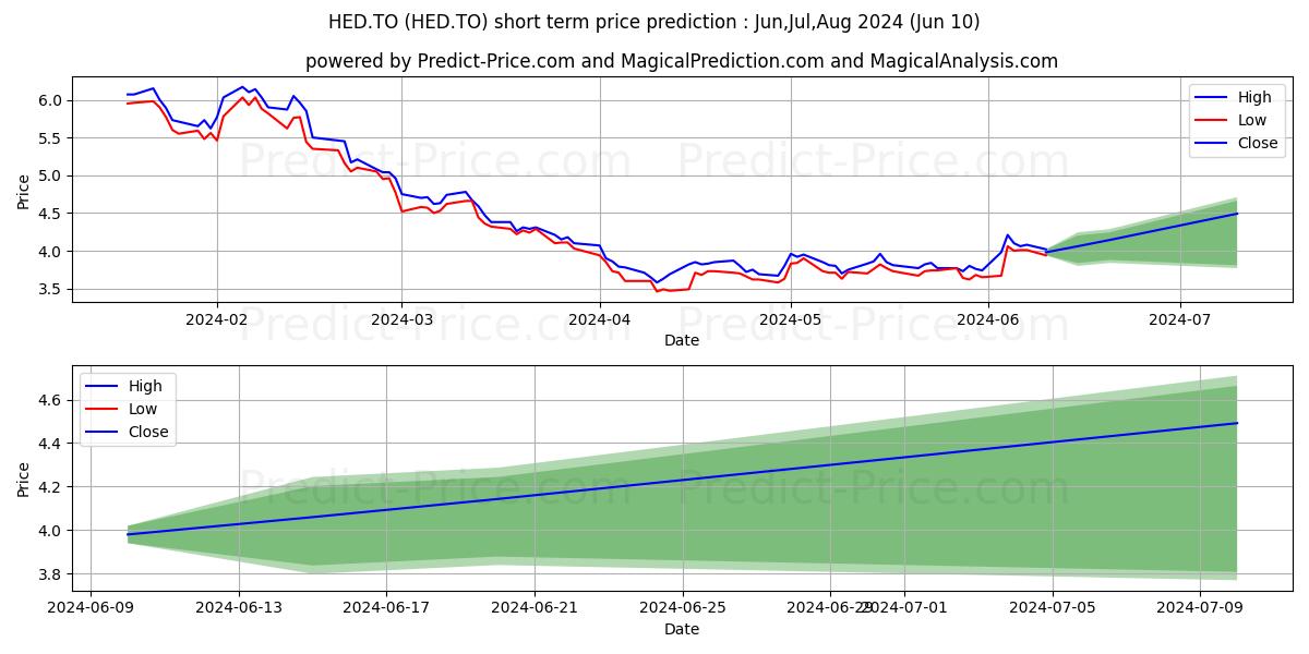 BETAPRO SP TSX CAP ENGY 2X DLY  stock short term price prediction: May,Jun,Jul 2024|HED.TO: 5.62