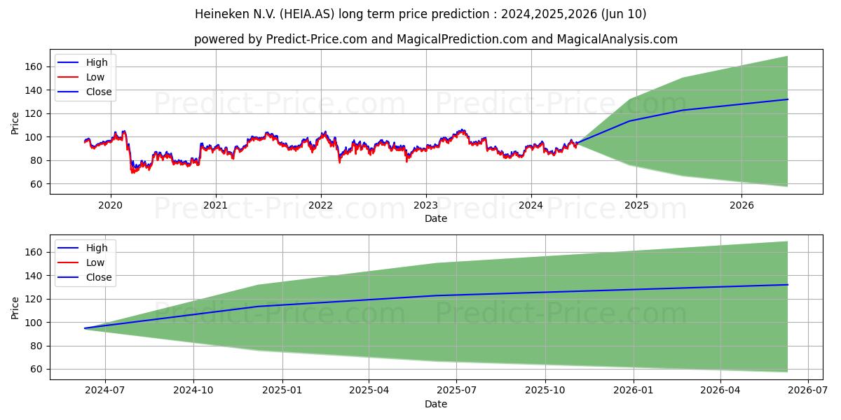 HEINEKEN stock long term price prediction: 2024,2025,2026|HEIA.AS: 127.2934
