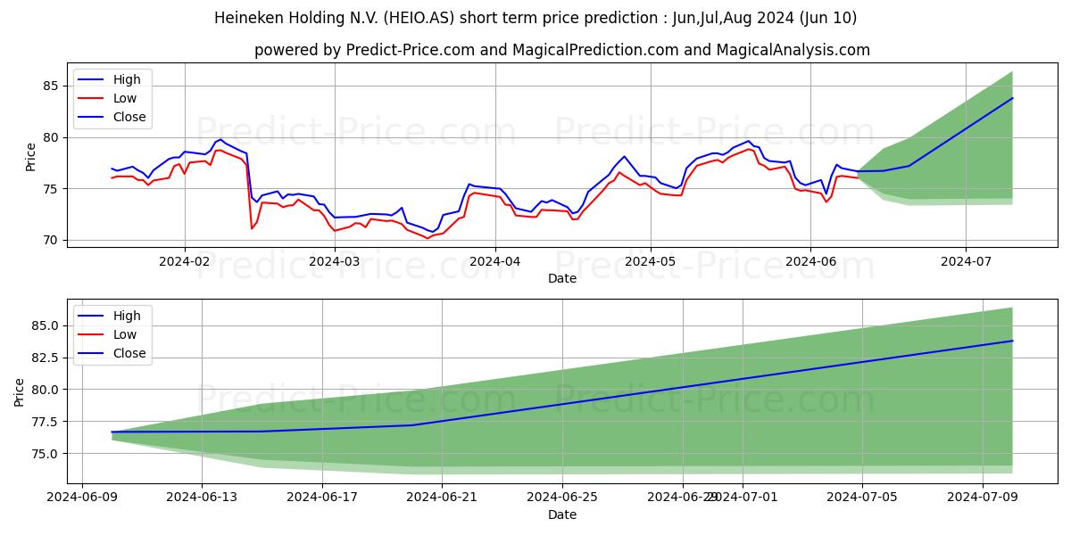 HEINEKEN HOLDING stock short term price prediction: May,Jun,Jul 2024|HEIO.AS: 106.50