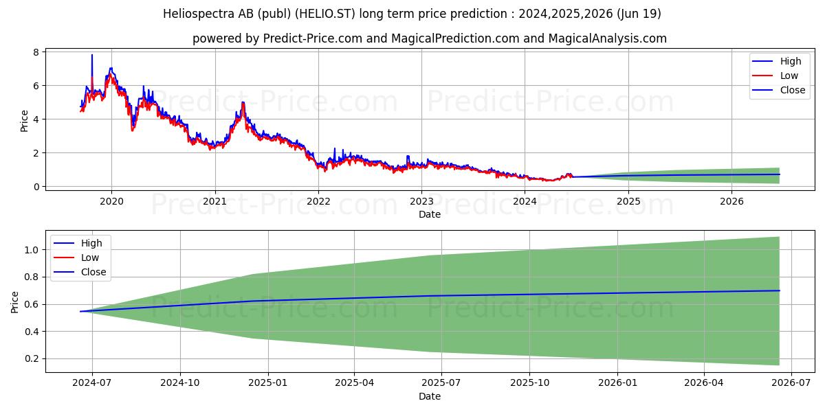 Heliospectra AB stock long term price prediction: 2024,2025,2026|HELIO.ST: 0.5421