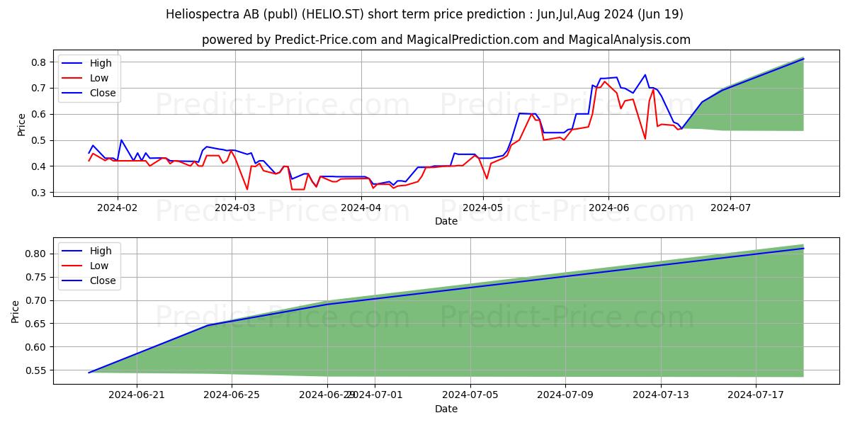 Heliospectra AB stock short term price prediction: May,Jun,Jul 2024|HELIO.ST: 0.54