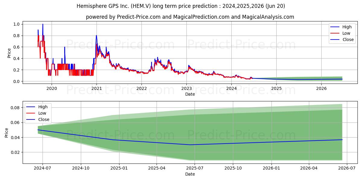 HEMOSTEMIX INC stock long term price prediction: 2024,2025,2026|HEM.V: 0.0777