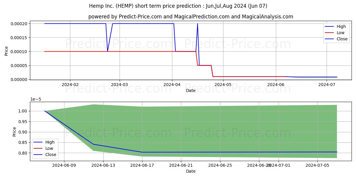 HEMP INC stock short term price prediction: May,Jun,Jul 2024|HEMP: 0.000250
