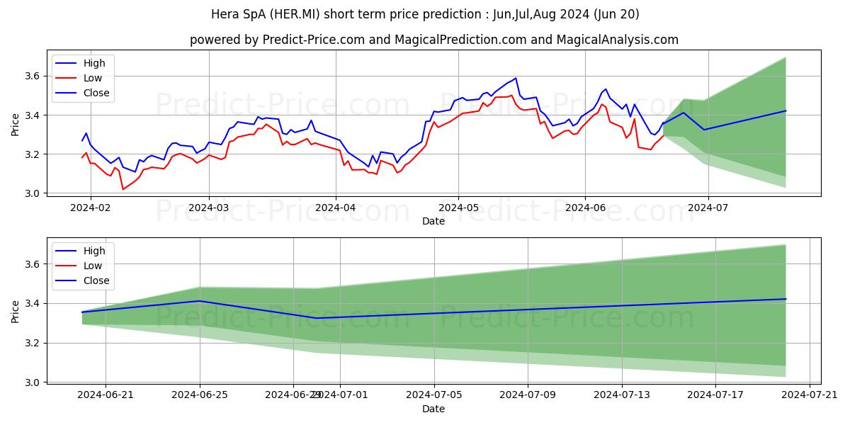 HERA stock short term price prediction: May,Jun,Jul 2024|HER.MI: 5.92