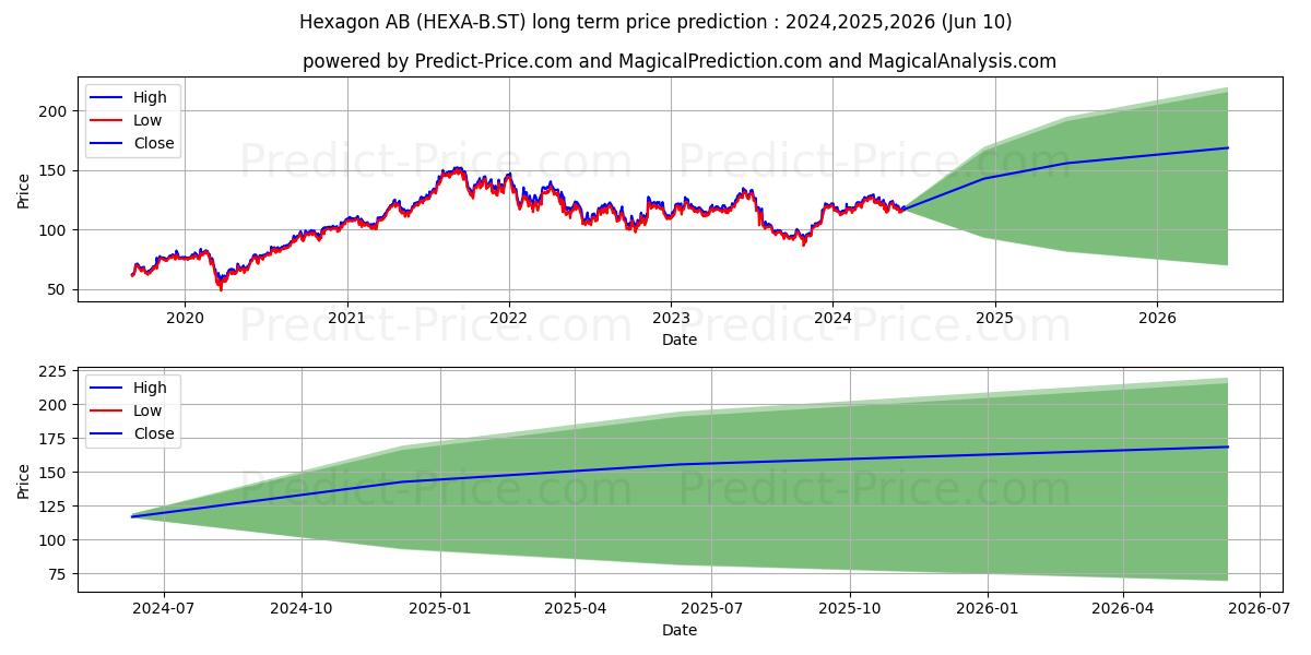 Hexagon AB ser. B stock long term price prediction: 2024,2025,2026|HEXA-B.ST: 180.6579