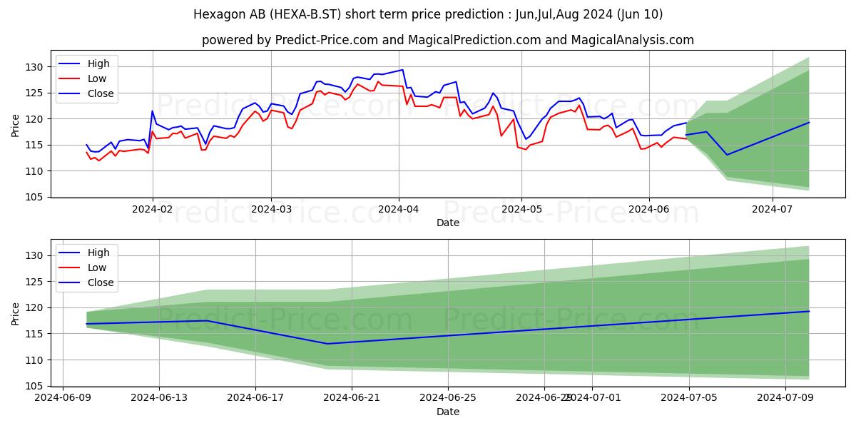 Hexagon AB ser. B stock short term price prediction: May,Jun,Jul 2024|HEXA-B.ST: 180.66