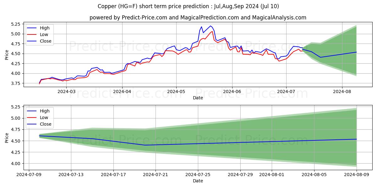 Copper  short term price prediction: Jul,Aug,Sep 2024|HG=F: 7.02$