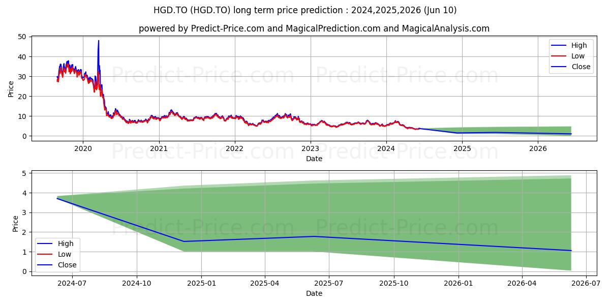 BETAPRO CDN GOLD MINERS 2X DLY  stock long term price prediction: 2024,2025,2026|HGD.TO: 6.6669