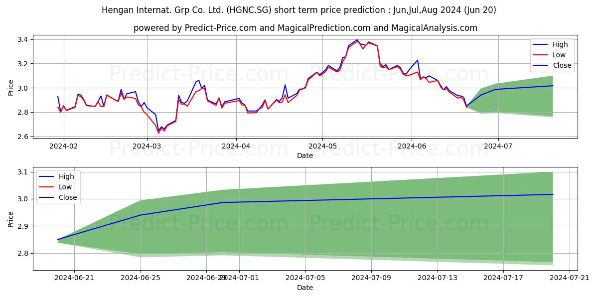 Hengan Internat. Grp Co. Ltd. R stock short term price prediction: Jul,Aug,Sep 2024|HGNC.SG: 4.20